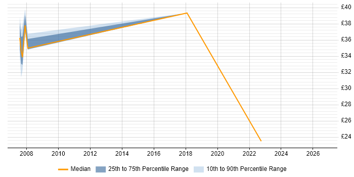 Contractor hourly rate distribution trend for jobs in South Yorkshire citing Patch Management