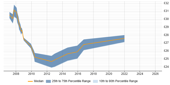 Contractor hourly rate distribution trend for jobs in South Yorkshire citing Performance Management