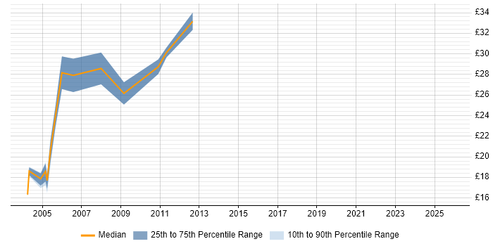 Contractor hourly rate distribution trend for jobs in South Yorkshire citing Perl