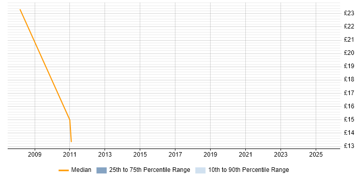 Contractor hourly rate distribution trend for jobs in South Yorkshire citing Pharmaceutical