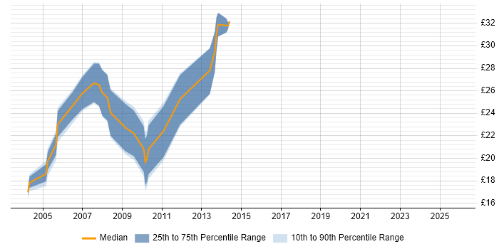 Contractor hourly rate distribution trend for PHP Developer job vacancies in South Yorkshire