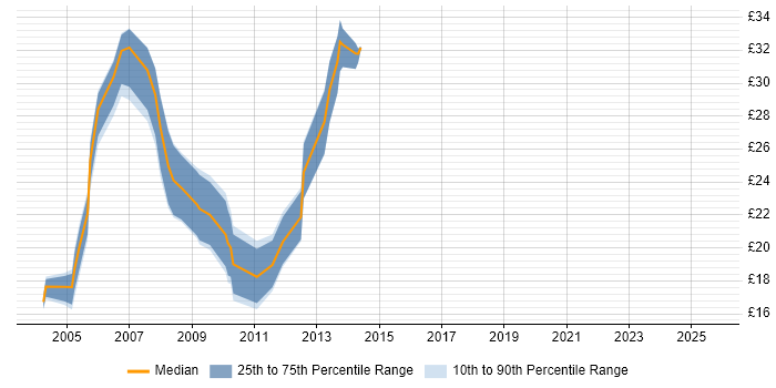 Contractor hourly rate distribution trend for jobs in South Yorkshire citing PHP
