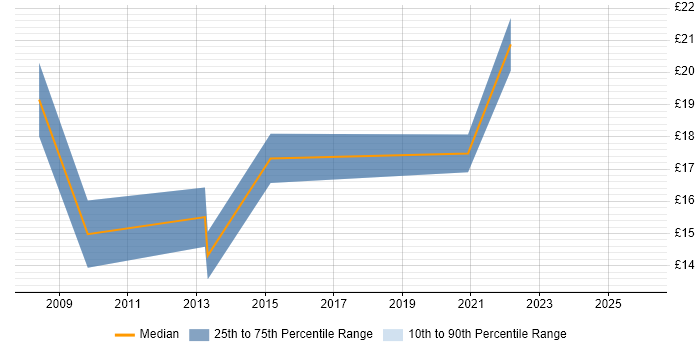 Contractor hourly rate distribution trend for jobs in South Yorkshire citing PMO