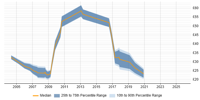 Contractor hourly rate distribution trend for jobs in South Yorkshire citing PRINCE2
