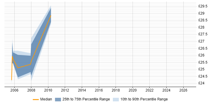 Contractor hourly rate distribution trend for jobs in South Yorkshire citing Proactive Management