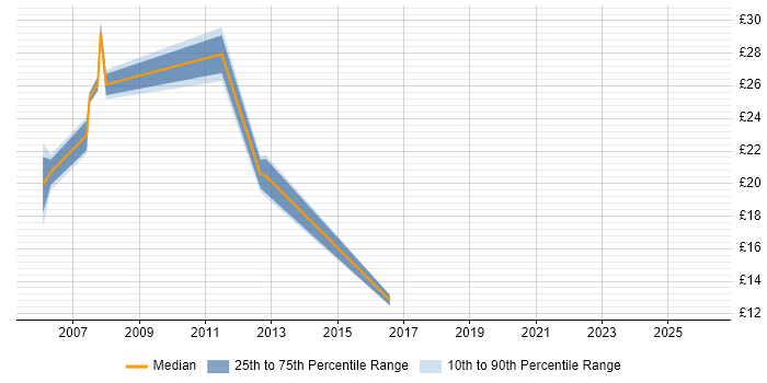 Contractor hourly rate distribution trend for jobs in South Yorkshire citing Proactive Monitoring