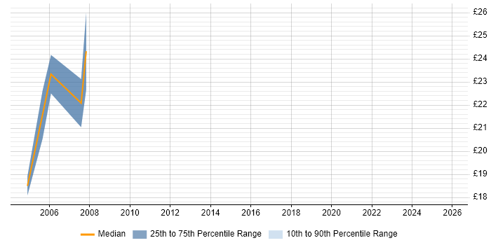 Contractor hourly rate distribution trend for Project Analyst job vacancies in South Yorkshire
