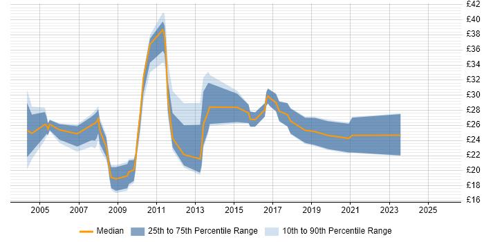 Contractor hourly rate distribution trend for jobs in South Yorkshire citing Project Management