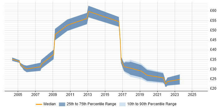 Contractor hourly rate distribution trend for Project Manager job vacancies in South Yorkshire