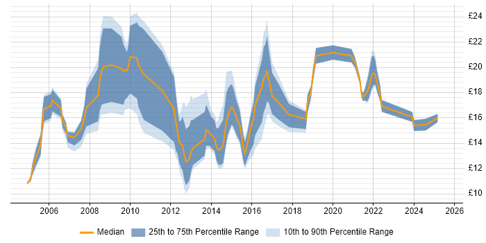 Contractor hourly rate distribution trend for jobs in South Yorkshire citing Public Sector Contractor hourly rate distribution trend for jobs in South Yorkshire citing Public Sector