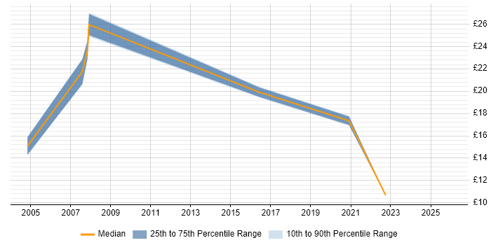 Contractor hourly rate distribution trend for jobs in South Yorkshire citing Publishing