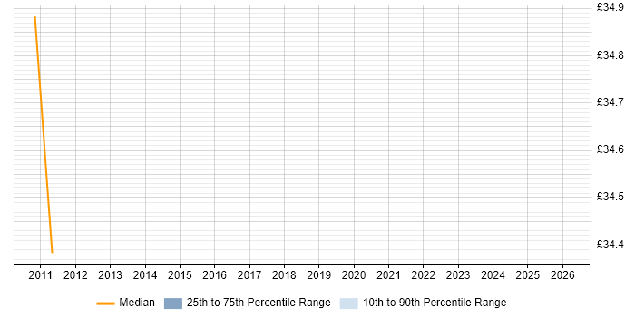 Contractor hourly rate distribution trend for Python Engineer job vacancies in South Yorkshire