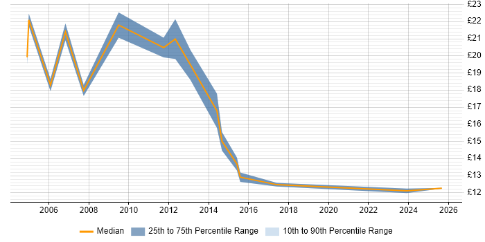 Contractor hourly rate distribution trend for jobs in South Yorkshire citing QA