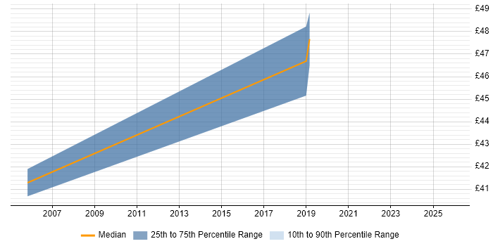 Contractor hourly rate distribution trend for jobs in South Yorkshire citing Regression Testing