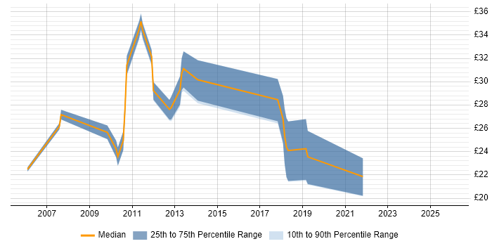 Contractor hourly rate distribution trend for jobs in South Yorkshire citing Release Management