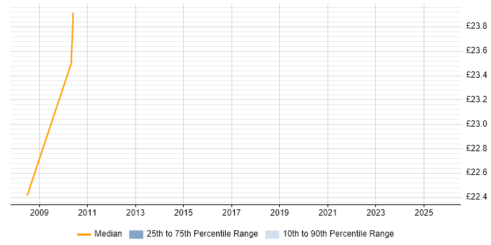 Contractor hourly rate distribution trend for jobs in South Yorkshire citing Risk Analysis