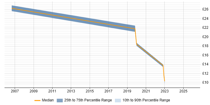 Contractor hourly rate distribution trend for jobs in South Yorkshire citing Risk Management