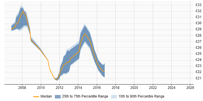 Contractor hourly rate distribution trend for jobs in South Yorkshire citing Root Cause Analysis