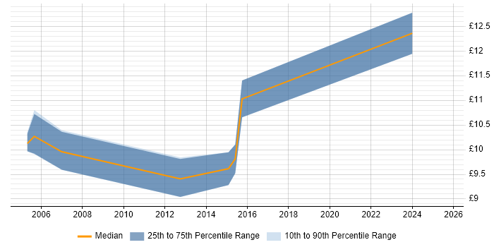 Contractor hourly rate distribution trend for 1st Line Support job vacancies in Rotherham