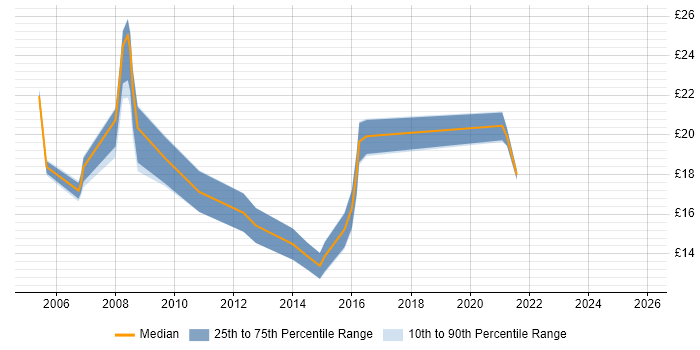 Contractor hourly rate distribution trend for jobs in Rotherham citing Active Directory