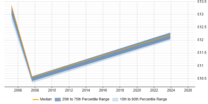 Contractor hourly rate distribution trend for Administrator job vacancies in Rotherham