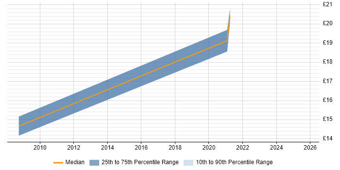 Contractor hourly rate distribution trend for IT Engineer job vacancies in Rotherham