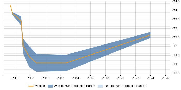 Contractor hourly rate distribution trend for IT Support job vacancies in Rotherham