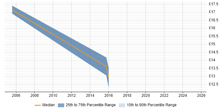 Contractor hourly rate distribution trend for IT Technician job vacancies in Rotherham