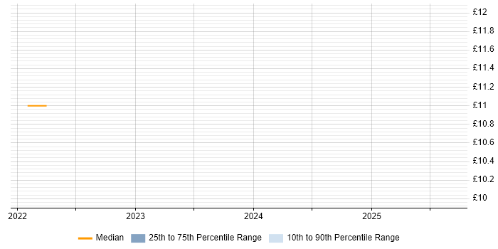 Contractor hourly rate distribution trend for jobs in Rotherham citing ITSM