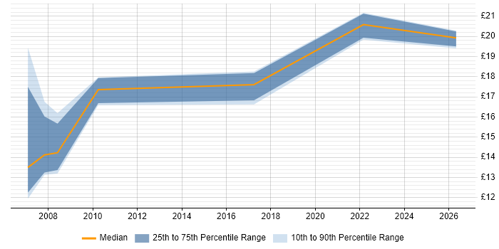 Contractor hourly rate distribution trend for jobs in Rotherham citing NHS