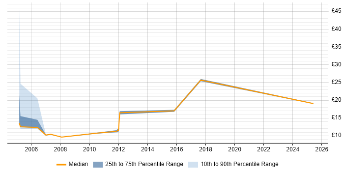 Contractor hourly rate distribution trend for jobs in South Yorkshire citing SAP Contractor hourly rate distribution trend for jobs in South Yorkshire citing SAP