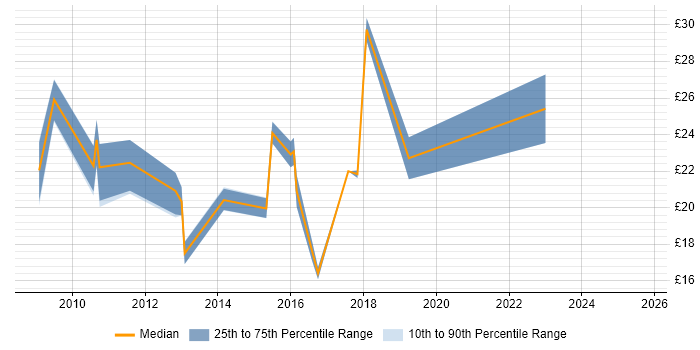 Contractor hourly rate distribution trend for jobs in South Yorkshire citing SCCM