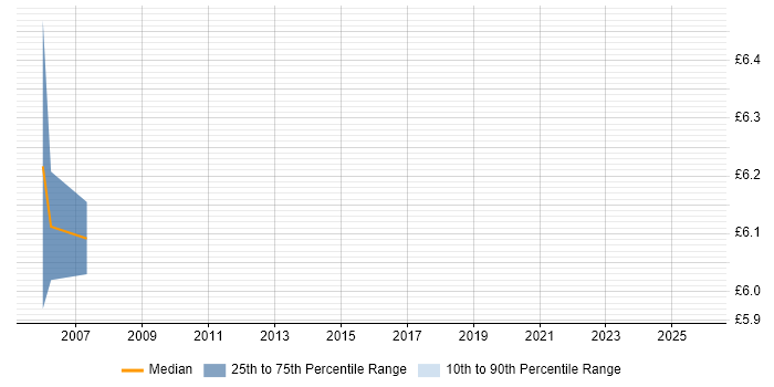 Contractor hourly rate distribution trend for jobs in South Yorkshire citing RSA SecurID