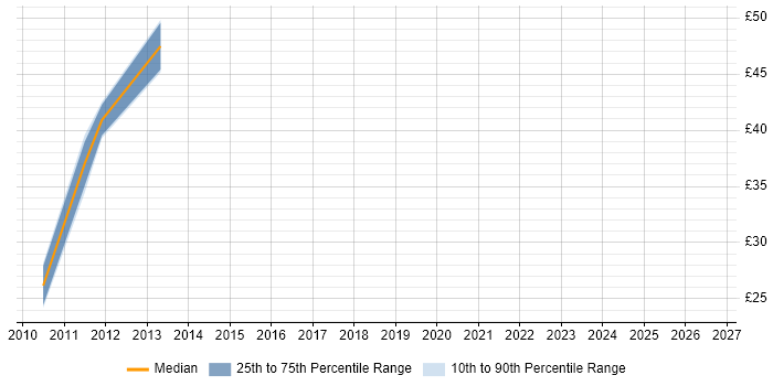 Contractor hourly rate distribution trend for Security Engineer job vacancies in South Yorkshire