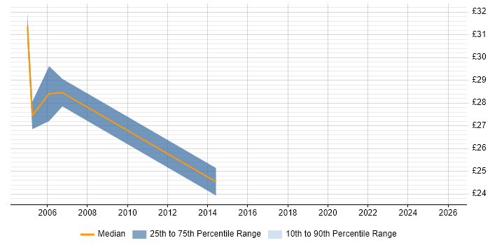 Contractor hourly rate distribution trend for Senior Developer job vacancies in South Yorkshire