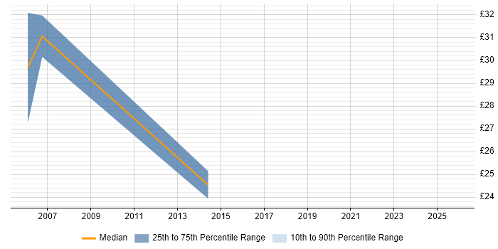 Contractor hourly rate distribution trend for Senior .NET Developer job vacancies in South Yorkshire