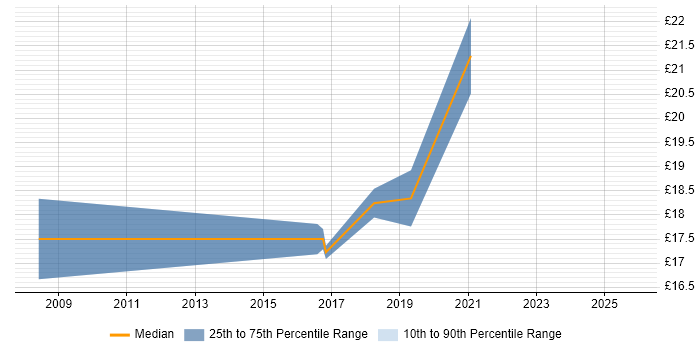 Contractor hourly rate distribution trend for Senior Support Engineer job vacancies in South Yorkshire