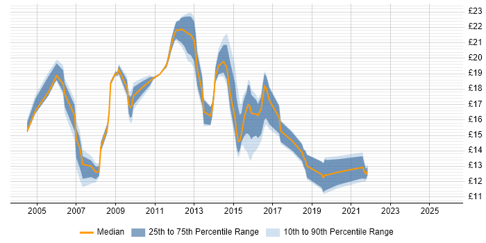 Contractor hourly rate distribution trend for Service Analyst job vacancies in South Yorkshire