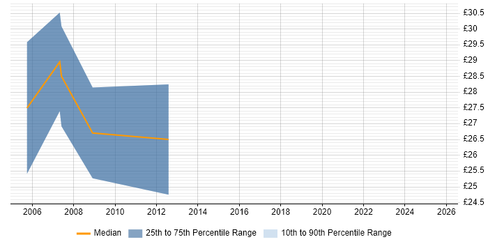 Contractor hourly rate distribution trend for Service Desk Manager job vacancies in South Yorkshire