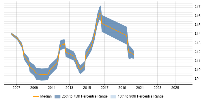 Contractor hourly rate distribution trend for Service Desk Support job vacancies in South Yorkshire