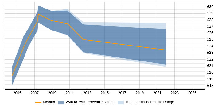Contractor hourly rate distribution trend for Service Manager job vacancies in South Yorkshire Contractor hourly rate distribution trend for Service Manager job vacancies in South Yorkshire