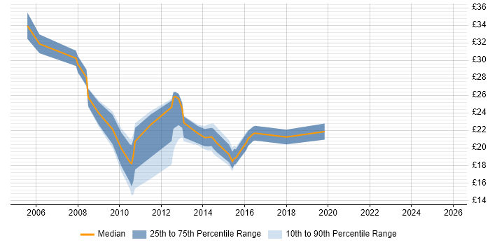 Contractor hourly rate distribution trend for jobs in South Yorkshire citing SharePoint