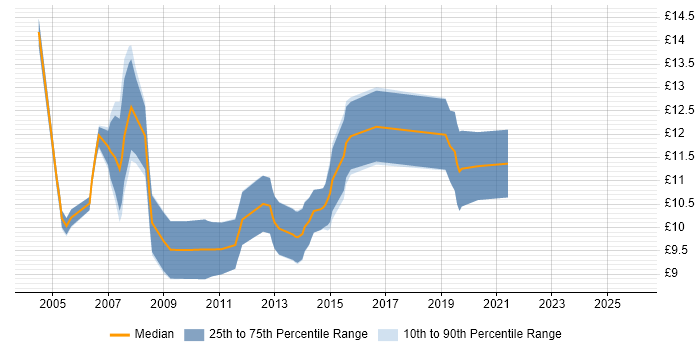 Contractor hourly rate distribution trend for 1st Line Support job vacancies in Sheffield