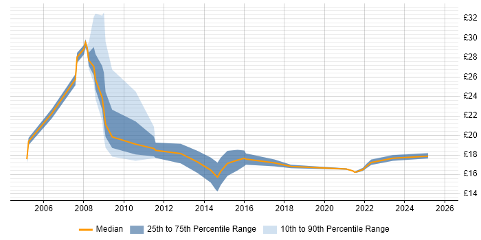 Contractor hourly rate distribution trend for 2nd Line Engineer job vacancies in Sheffield