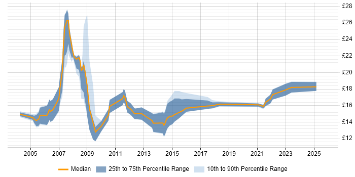 Contractor hourly rate distribution trend for 2nd Line Support job vacancies in Sheffield
