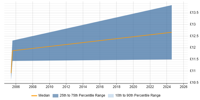 Contractor hourly rate distribution trend for jobs in Sheffield citing A+ Certification Contractor hourly rate distribution trend for jobs in Sheffield citing A+ Certification