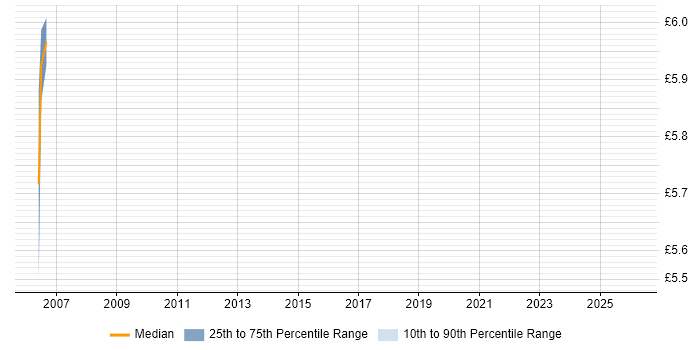 Contractor hourly rate distribution trend for jobs in Sheffield citing Active Listening