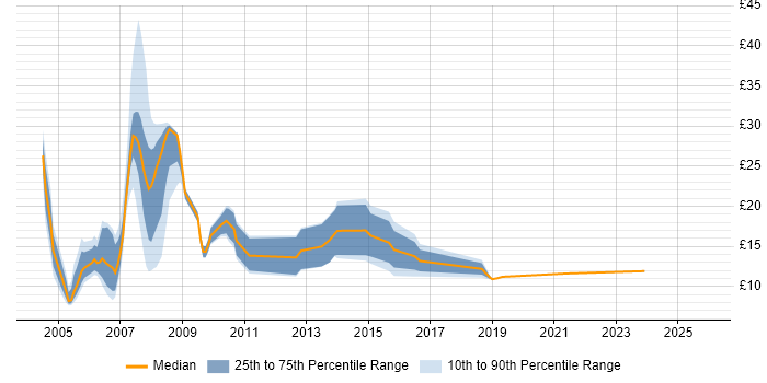 Contractor hourly rate distribution trend for Administrator job vacancies in Sheffield Contractor hourly rate distribution trend for Administrator job vacancies in Sheffield