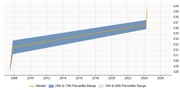 Contractor hourly rate distribution trend for jobs in Sheffield citing Allen-Bradley
