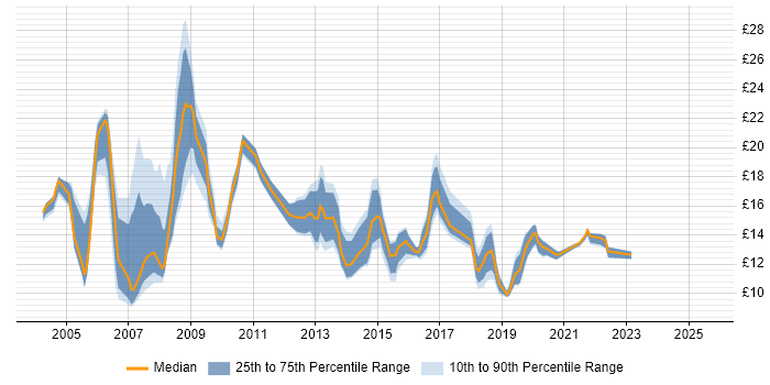 Contractor hourly rate distribution trend for Analyst job vacancies in Sheffield Contractor hourly rate distribution trend for Analyst job vacancies in Sheffield